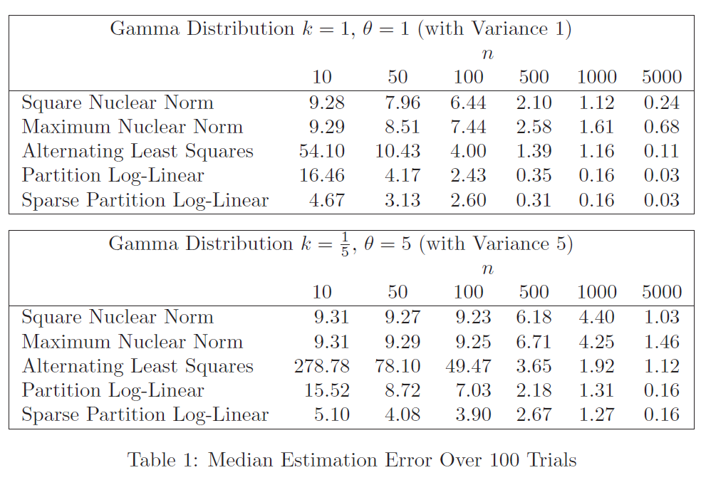 One-hundred repeated iterations of generating synthetic data at two noise levels show that the (sparse) partition log-linear models perform competitively against existing approaches.