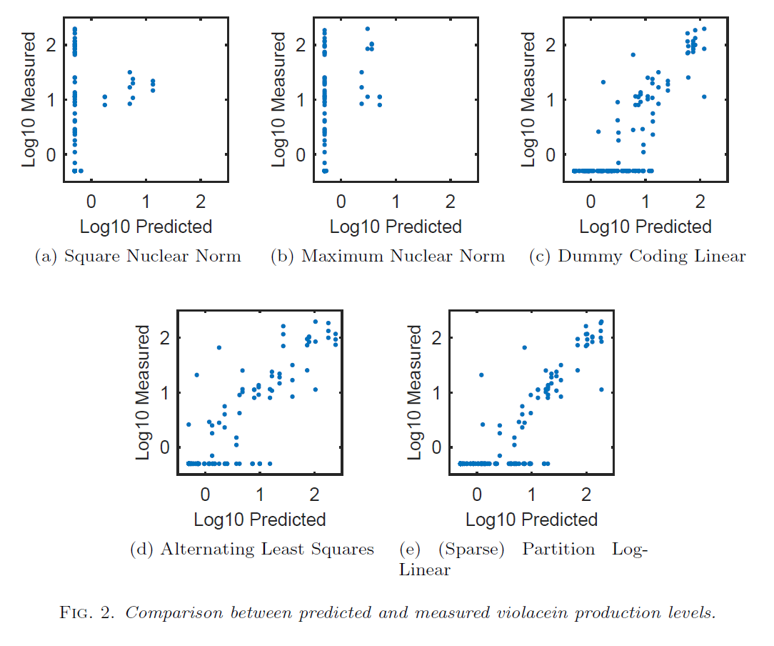 The Spearman correlation coefficient (for measurements restricted to those above the minimum detectable threshold of 0.5) is 0.84 for (Sparse) Partition Log-Linear, 0.80 for Alternating Least Squares, 0.75 for Dummy Coding Linear, 0.17 for Maximum Nuclear Norm, and -0.26 for Square Nuclear Norm.